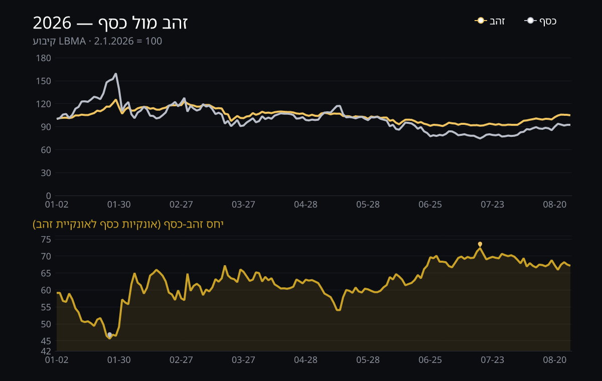 גרף: זהב מול כסף ויחס הזהב-כסף, 2026